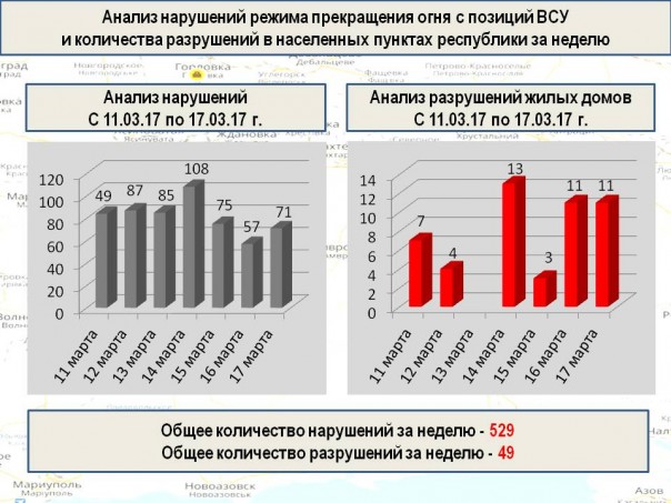 Сводка от МО ДНР 17 марта 2017. Укрофашисты за неделю выпустили по ДНР 5 842 снаряда и мины, повреждено 49 домов? есть погибшие и раненые Сводка от МО ДНР 17 марта 2017. Укрофашисты за неделю выпустили по ДНР 5 842 снаряда и мины, повреждено 49 домов? есть погибшие и раненые
