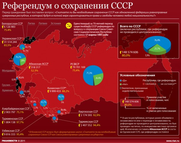 Референдум 1991 года  –  шаг к развалу СССР