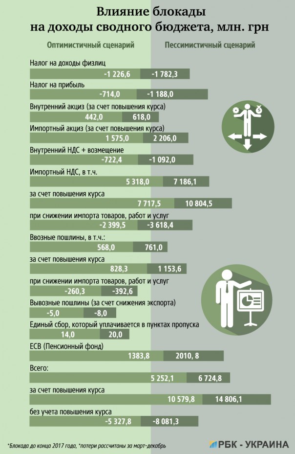 Кабмин Украины посчитал потери от блокады: курс гривны от 30 до 33 грн за доллар