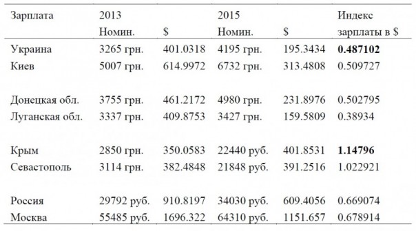Переезд Крыма в Россию и изменение реальных доходов на полуострове Переезд Крыма в Россию и изменение реальных доходов на полуострове
