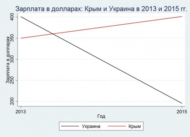 Переезд Крыма в Россию и изменение реальных доходов на полуострове Переезд Крыма в Россию и изменение реальных доходов на полуострове