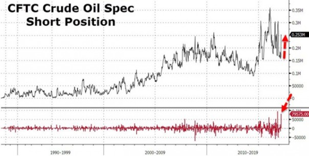 Нефтяная лихорадка: спекулянты снова ставят рекорды Нефтяная лихорадка: спекулянты снова ставят рекорды