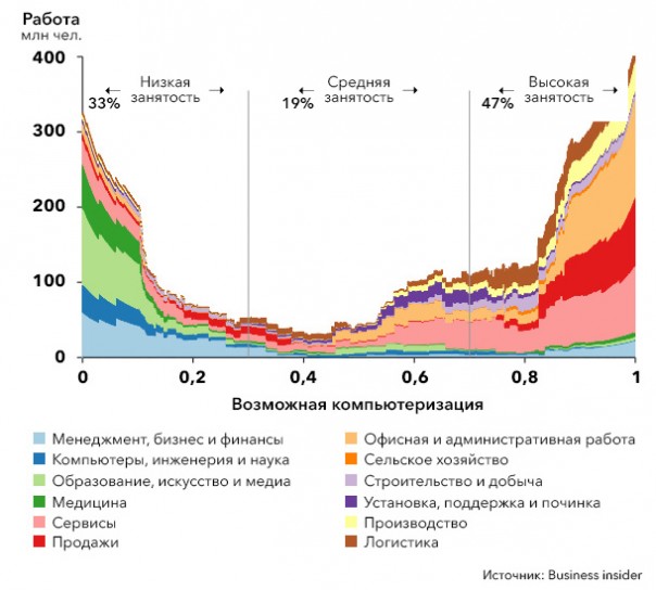 Что технологический прогресс сделает с рынком труда