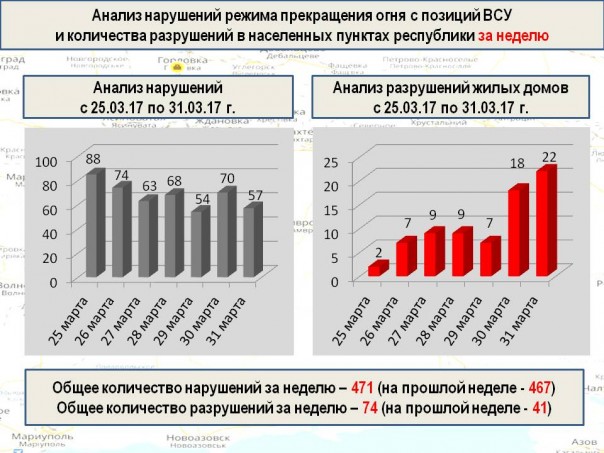 Сводка от МО ДНР 31 марта 2017. Укрофашисты за неделю 471 раз нарушили «режим тишины», по ДНР выпущено почти 5,5 тыс. снарядов и мин