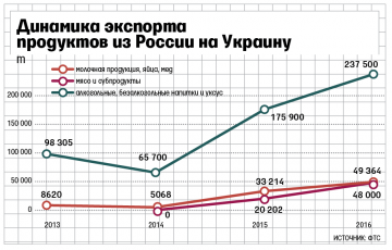 Донбасс – крупнейший экспортный рынок для пива и мяса из России