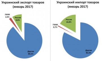 ГУАМ пора закрывать