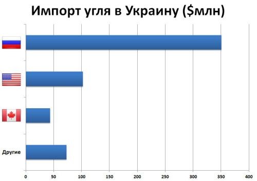 Конфискация угля закончится угольным реверсом