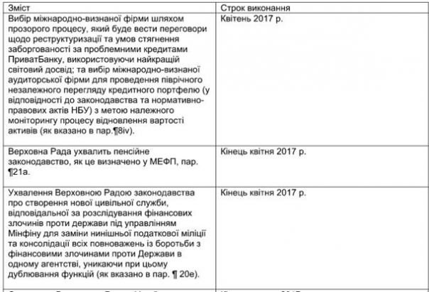 Пятый транш от МВФ: Киеву выдвинули шесть условий | Украина за два года должна выплатить $13 млрд