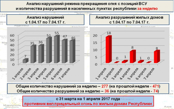 Сводка от МО ДНР 7 апреля 2017. Укрофашисты за неделю 227 раз нарушили «режим тишины», выпущено 2292 снаряда и мины Сводка от МО ДНР 7 апреля 2017. Укрофашисты за неделю 227 раз нарушили «режим тишины», выпущено 2292 снаряда и мины