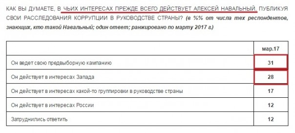 «Новая газета», «Радио Свобода» и «Ведомости» манипулируют данными опроса общественного мнения в своих интересах