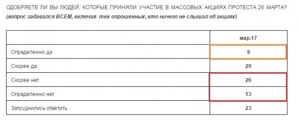 «Новая газета», «Радио Свобода» и «Ведомости» манипулируют данными опроса общественного мнения в своих интересах