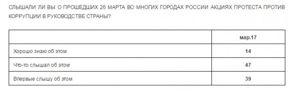 «Новая газета», «Радио Свобода» и «Ведомости» манипулируют данными опроса общественного мнения в своих интересах