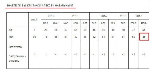 «Новая газета», «Радио Свобода» и «Ведомости» манипулируют данными опроса общественного мнения в своих интересах