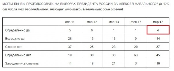 «Новая газета», «Радио Свобода» и «Ведомости» манипулируют данными опроса общественного мнения в своих интересах