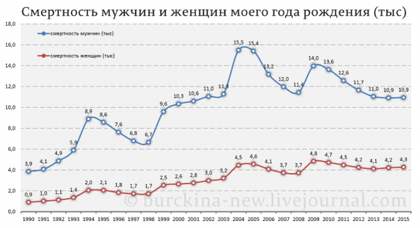 Сколько Ваших одноклассников не дожило до счастья жить при Путине? 