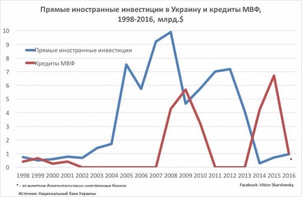 Чем оборачивается помощь Всемирного банка Украине