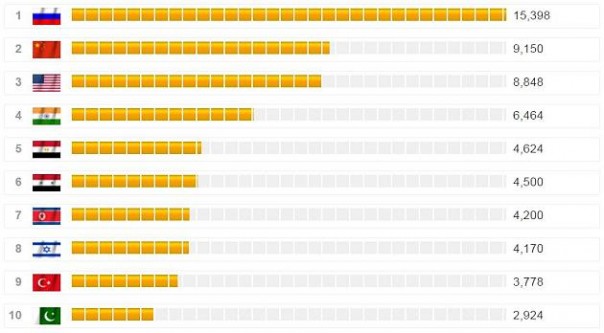 Focus: Россия возглавила глобальный рейтинг военной мощи - по танкам Focus: Россия возглавила глобальный рейтинг военной мощи - по танкам