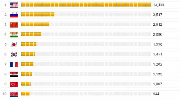 Focus: Россия возглавила глобальный рейтинг военной мощи - по танкам Focus: Россия возглавила глобальный рейтинг военной мощи - по танкам
