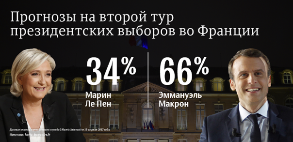 Макрон в первом туре выборов набрал 23,75%, Ле Пен - 21,53% Макрон в первом туре выборов набрал 23,75%, Ле Пен - 21,53%