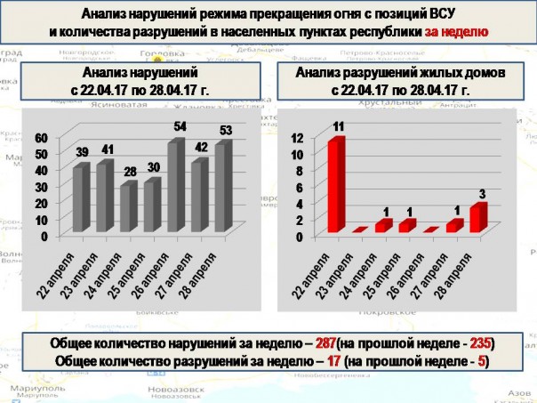 Сводка от МО ДНР 28 апреля 2017. Укрофашисты за неделю почти 300 раз нарушили «режим тишины», выпустив по ДНР 1097 боеприпасов