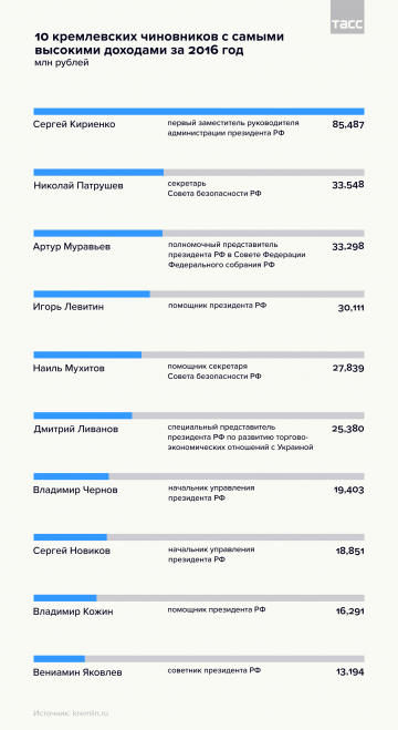Декларации о доходах чиновников в цифрах и фактах