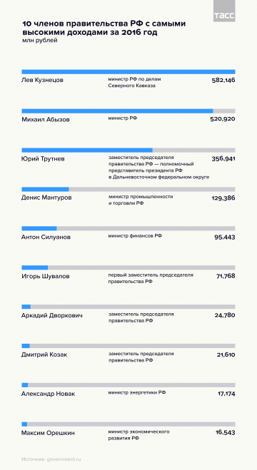 Декларации о доходах чиновников в цифрах и фактах