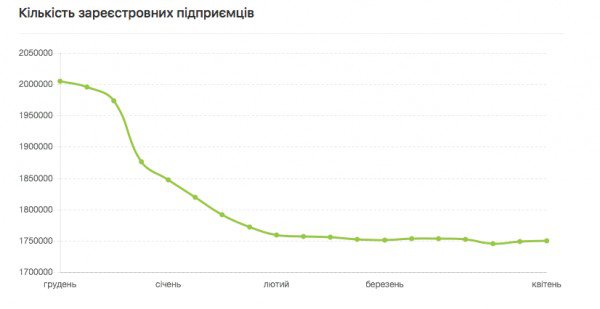 УкроСМИ: Порядка 20% предпринимателей Кривого Рога и области закрылись УкроСМИ: Порядка 20% предпринимателей Кривого Рога и области закрылись