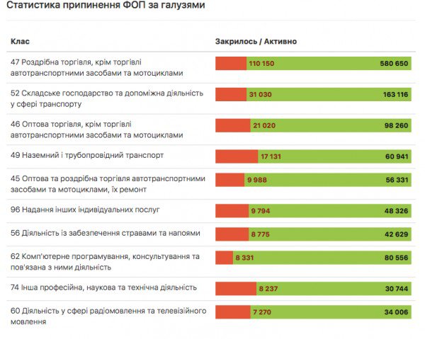 УкроСМИ: Порядка 20% предпринимателей Кривого Рога и области закрылись УкроСМИ: Порядка 20% предпринимателей Кривого Рога и области закрылись