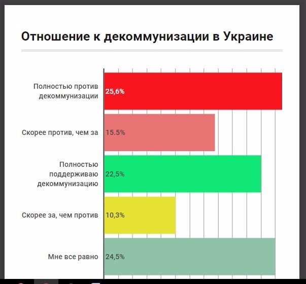 "Патриотическое" оболванивание пробуксовывает: 40% украинцев против декоммунизации "Патриотическое" оболванивание пробуксовывает: 40% украинцев против декоммунизации