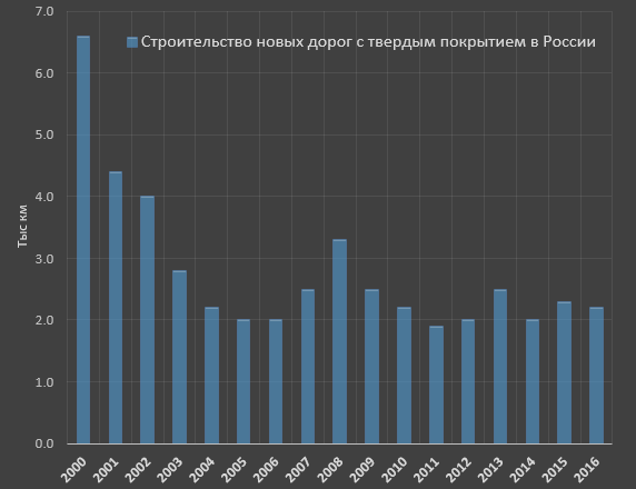 Строительство дорог в России и Китае Строительство дорог в России и Китае