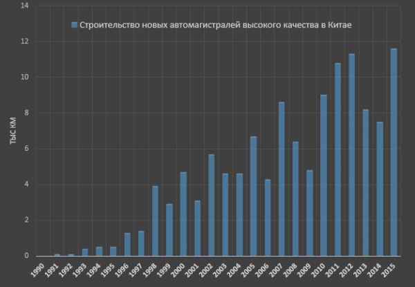 Строительство дорог в России и Китае Строительство дорог в России и Китае