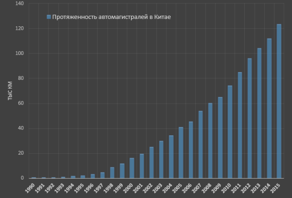 Строительство дорог в России и Китае Строительство дорог в России и Китае