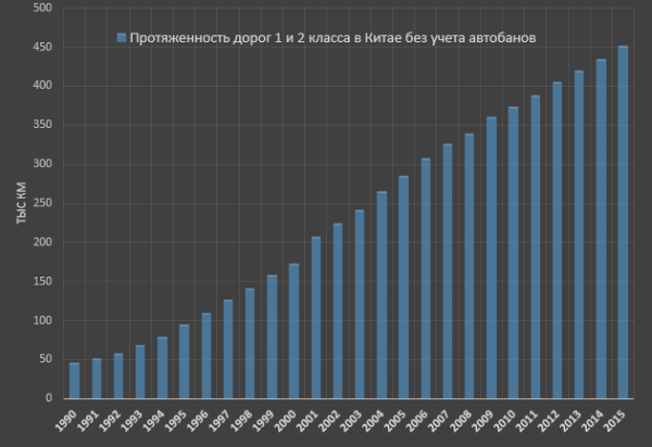Строительство дорог в России и Китае Строительство дорог в России и Китае