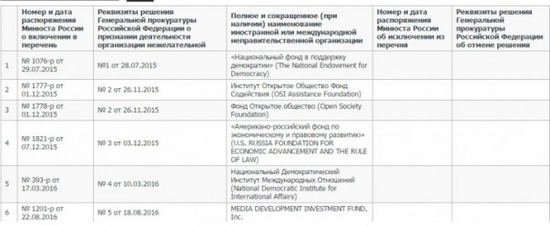 Миграционный проект США на территории Москвы