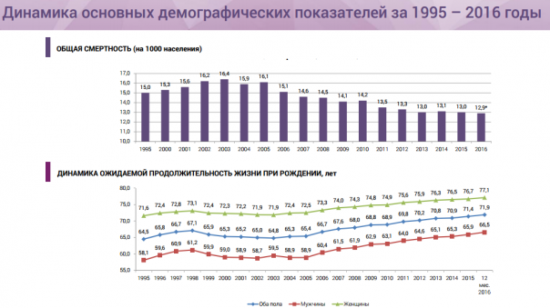 Вымирающая Россия, говорите?