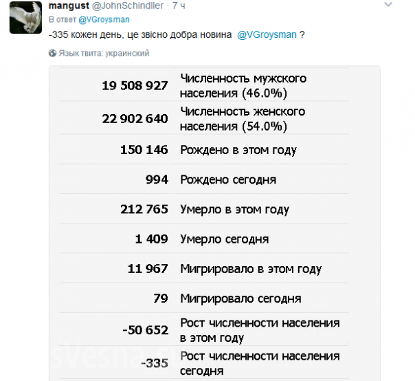 «Не бреши!!!» Украинцы высмеяли Гройсмана, который похвалился повышением средней зарплаты «Не бреши!!!» Украинцы высмеяли Гройсмана, который похвалился повышением средней зарплаты