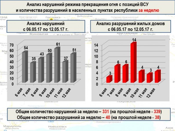 Сводка от МО ДНР 12 мая 2017. Укрофашисты за сутки 51 раз нарушили «режим тишины», за неделю 331 нарушений перемирия