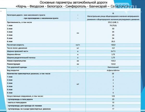 Автодорога "Таврида" Автодорога "Таврида"