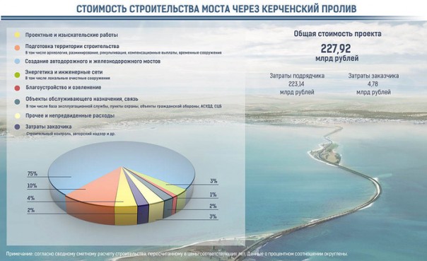 Крымский мост. Ответы на неудобные вопросы Крымский мост. Ответы на неудобные вопросы