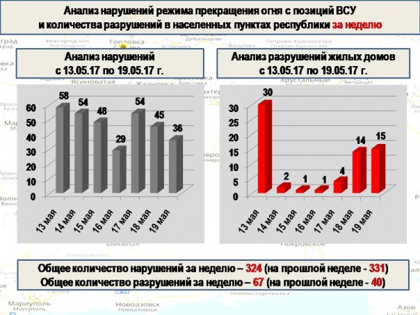 Сводка от МО ДНР 19 мая 2017. Укрофашисты за неделю выпустили по территории ДНР свыше 2 тыс. снарядов и мин, за сутки 36 раз нарушили «режим тишины»