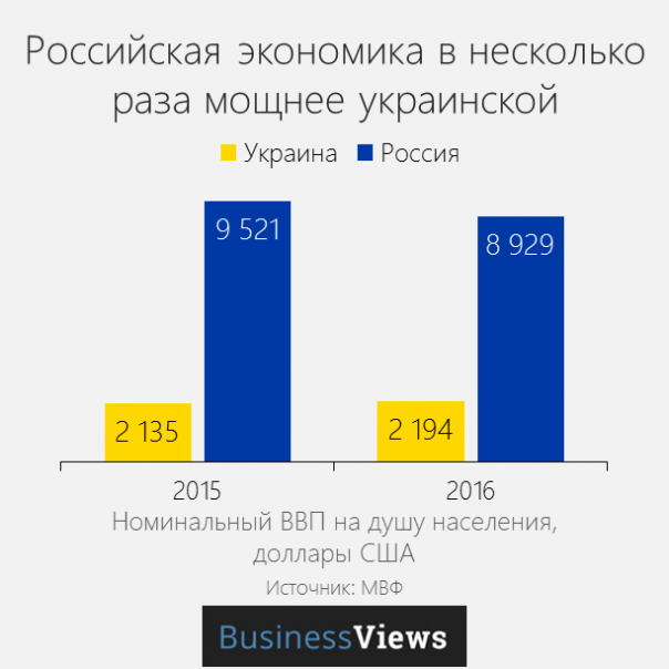 BusinessViews: 17 графиков о том, в чем Россия лучше Украины