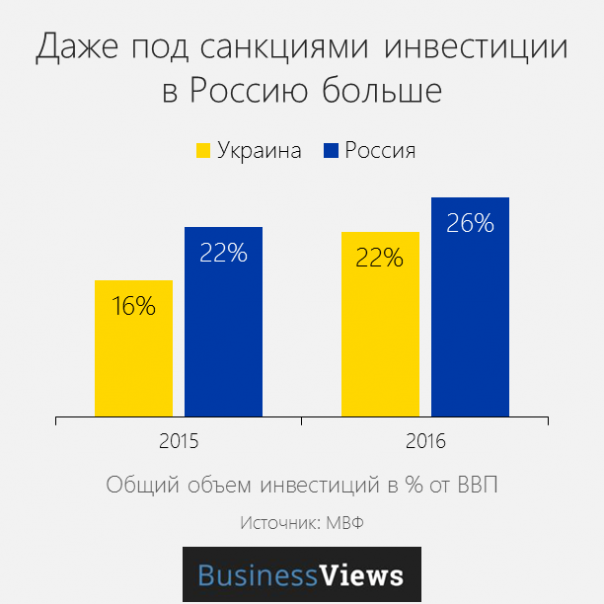 BusinessViews: 17 графиков о том, в чем Россия лучше Украины