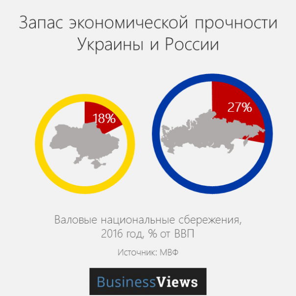 BusinessViews: 17 графиков о том, в чем Россия лучше Украины