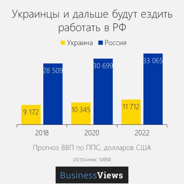 BusinessViews: 17 графиков о том, в чем Россия лучше Украины