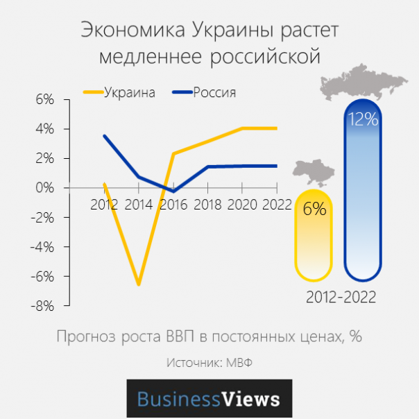 BusinessViews: 17 графиков о том, в чем Россия лучше Украины