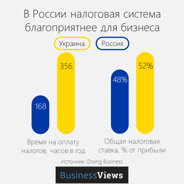 BusinessViews: 17 графиков о том, в чем Россия лучше Украины