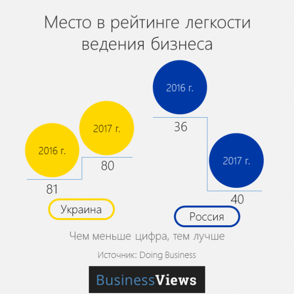 BusinessViews: 17 графиков о том, в чем Россия лучше Украины