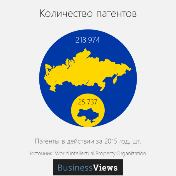 BusinessViews: 17 графиков о том, в чем Россия лучше Украины