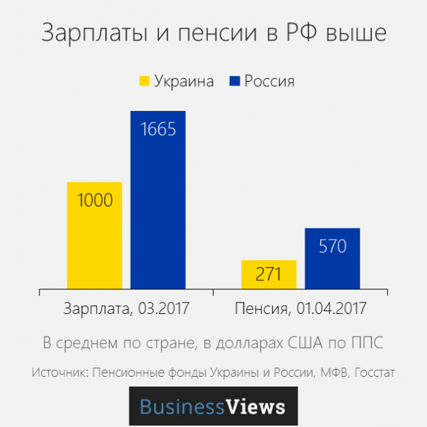 BusinessViews: 17 графиков о том, в чем Россия лучше Украины