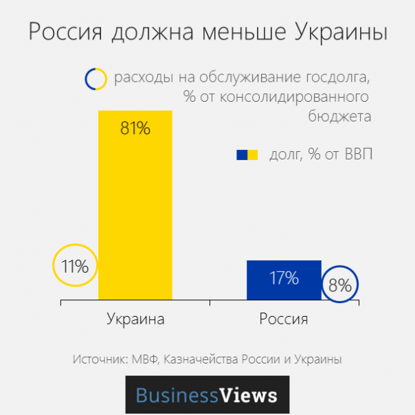 BusinessViews: 17 графиков о том, в чем Россия лучше Украины